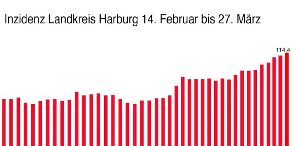 Inzidenzwert im Landkreis Harburg steigt weiter an