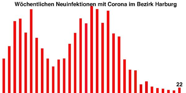 Corona: Mehr Neuinfektionen als in der Vorwoche im Bezirk Harburg