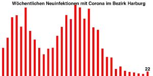 Corona: Mehr Neuinfektionen als in der Vorwoche im Bezirk Harburg