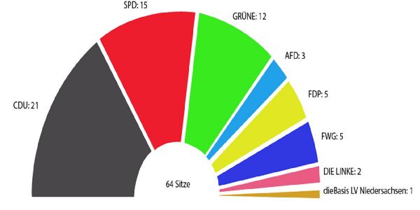 Keine große Überraschung bei Kommunalwahl im Landkreis