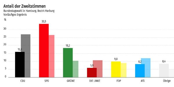 So schnitten die Parteien im Bezirk Harburg ab