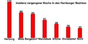 Hohe Inzidenz: Bezirk bereitet weiter Impfangebote vor