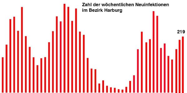 Corona: Bezirk blieb vom rasanten Anstieg der Neuinfektionen verschont